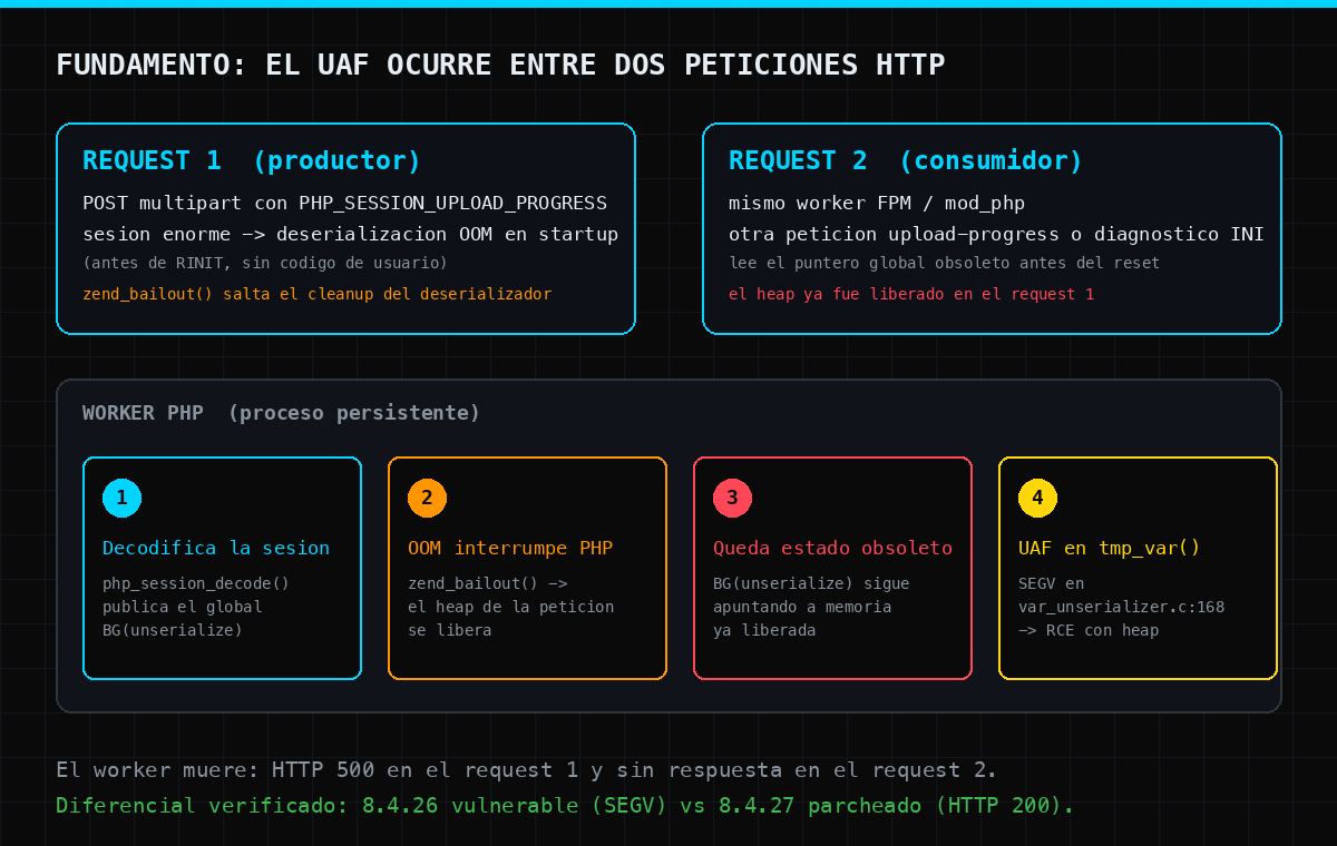 Flujo del UAF cross-request en PHP2SHELL